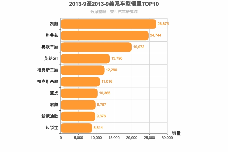 2013年9月美系车型销量排行榜