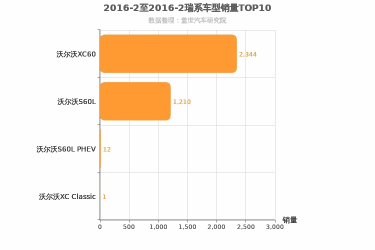 2016年2月瑞系车型销量排行榜