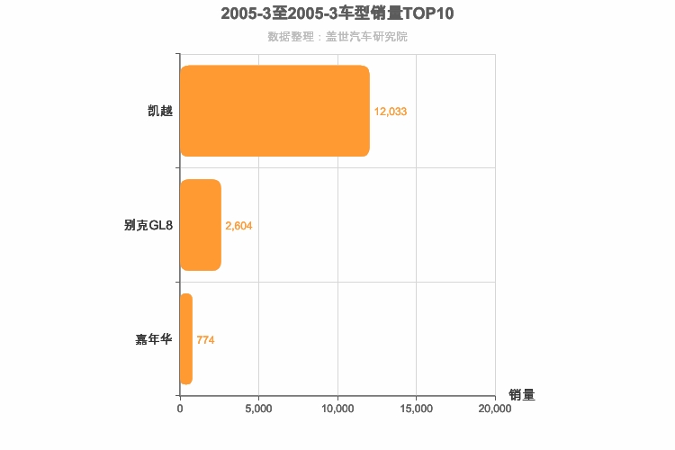 2005年3月美系车型销量排行榜