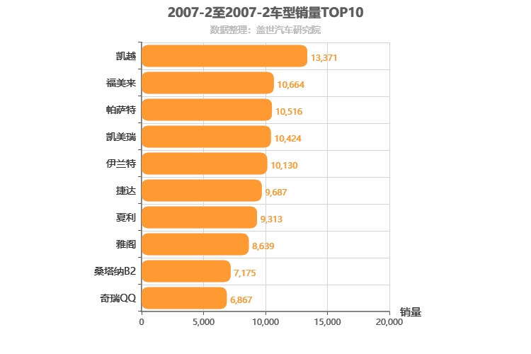 2007年2月车型销量排行榜