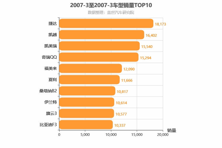 2007年3月车型销量排行榜