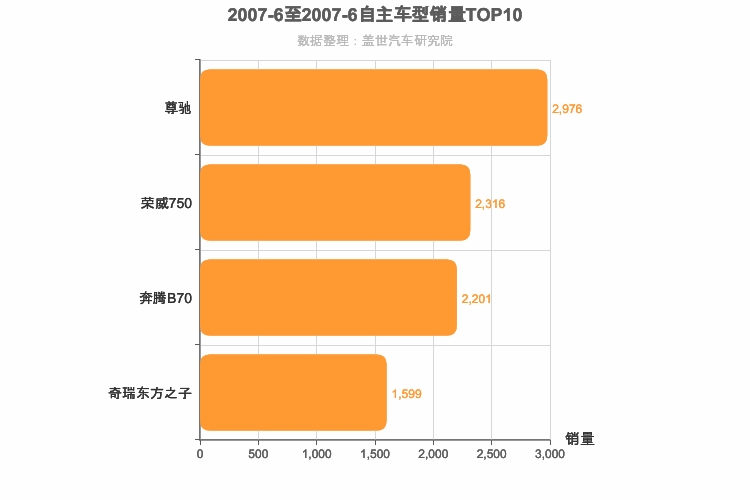 2007年6月自主B级轿车销量排行榜