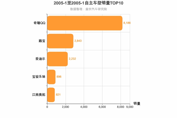 2005年1月自主A00级轿车销量排行榜