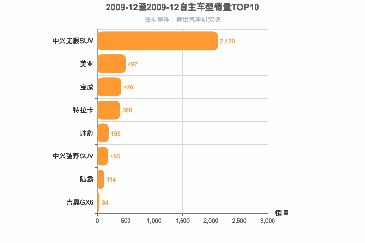 2009年12月自主中型SUV销量排行榜