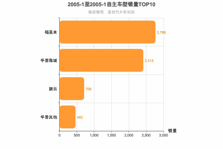 2005年1月自主A级轿车销量排行榜