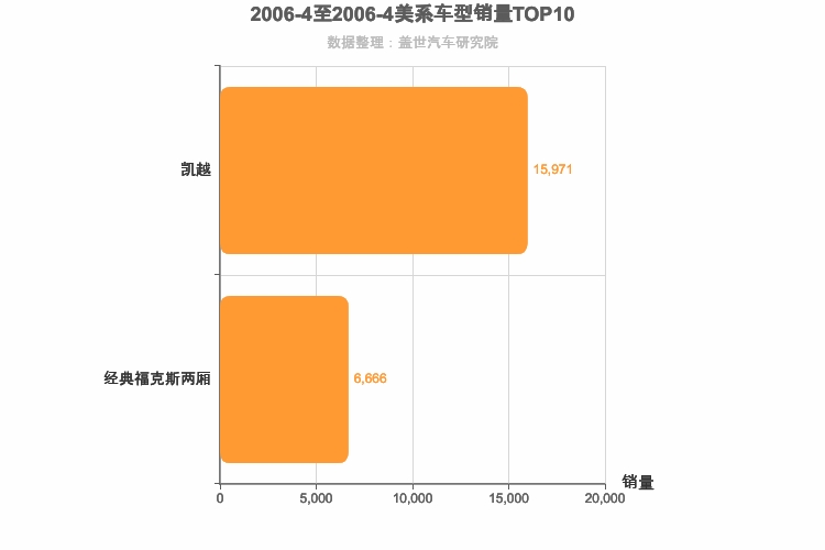 2006年4月美系A级轿车销量排行榜