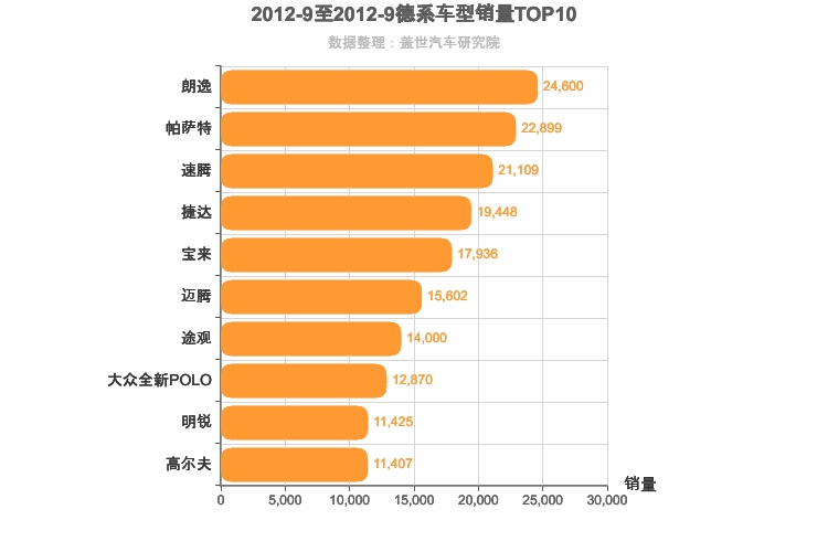 2012年9月德系车型销量排行榜