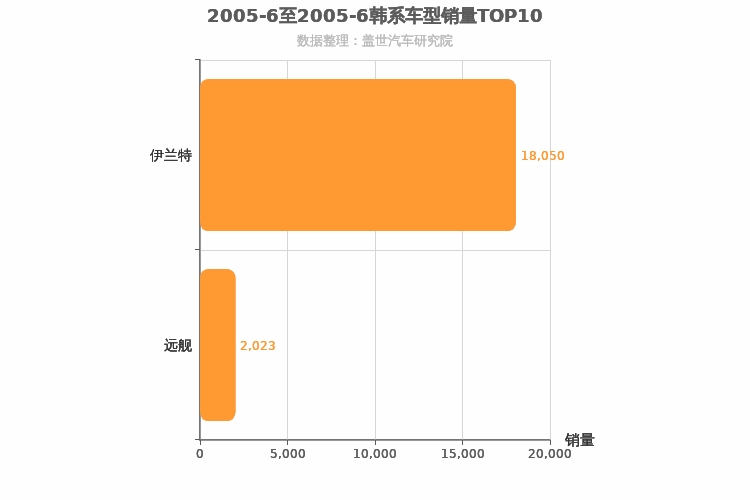 2005年6月韩系轿车销量排行榜