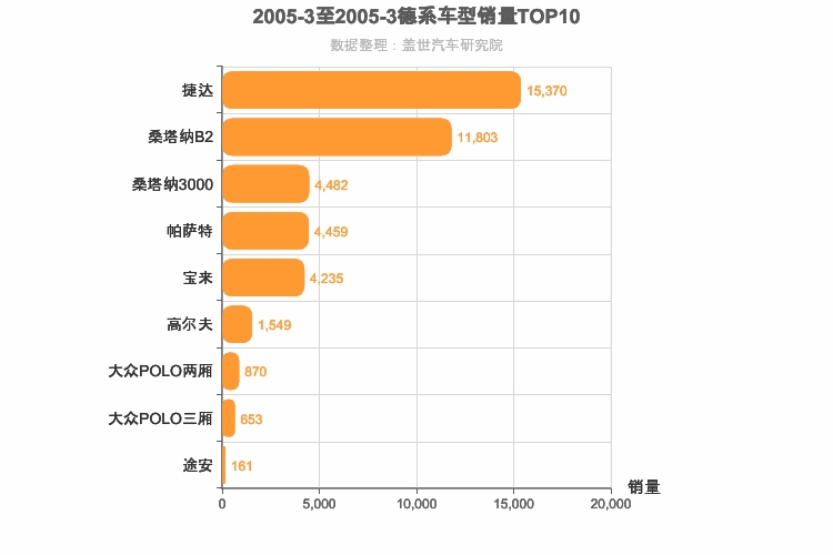 2005年3月德系车型销量排行榜