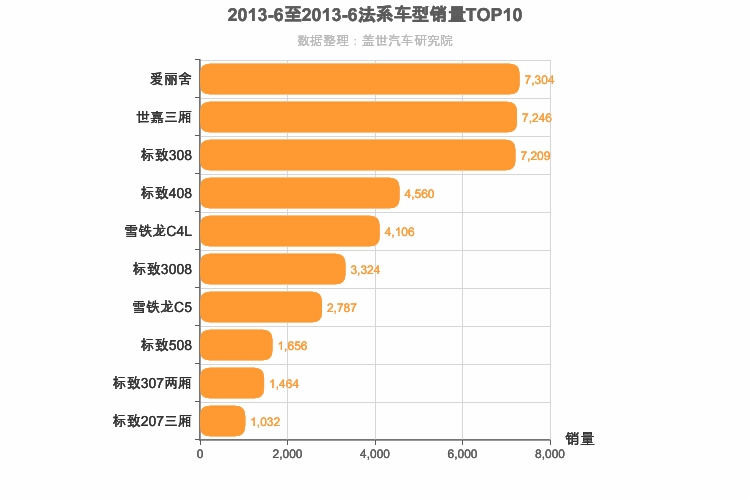 2013年6月法系车型销量排行榜