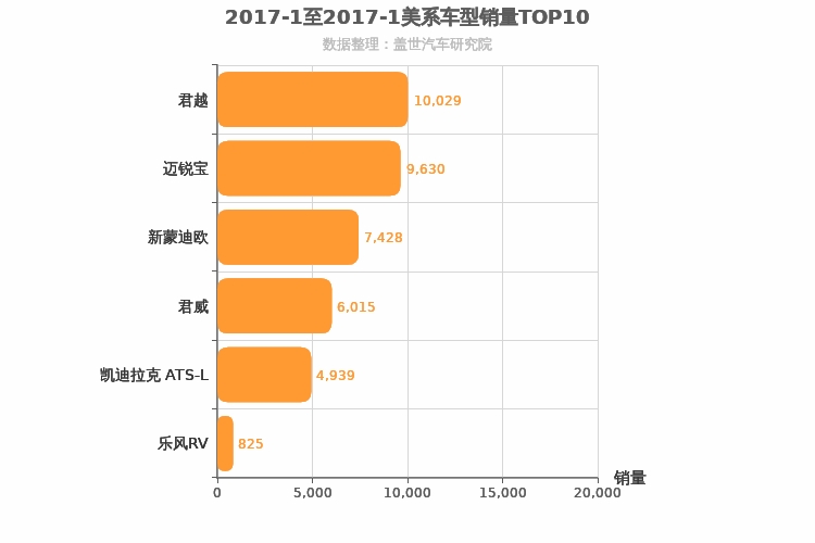 2017年1月美系B级轿车销量排行榜