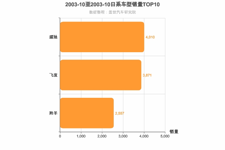 2003年10月日系A0级轿车销量排行榜
