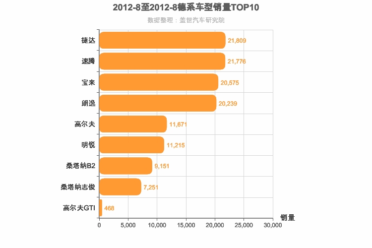 2012年8月德系A级轿车销量排行榜