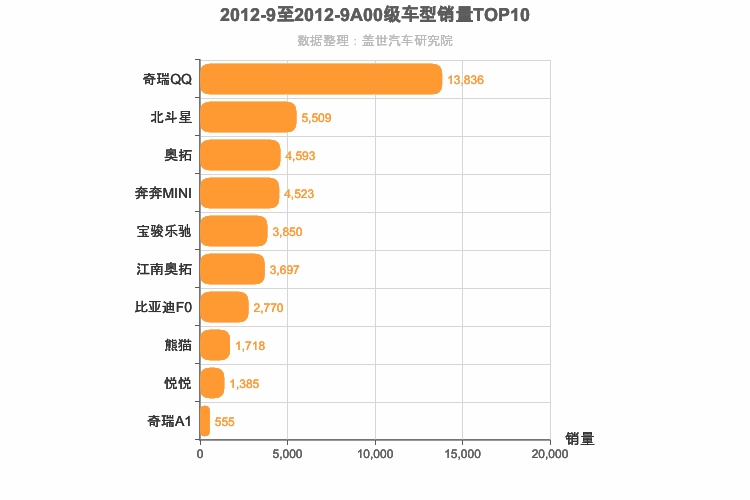 2012年9月A00级轿车销量排行榜