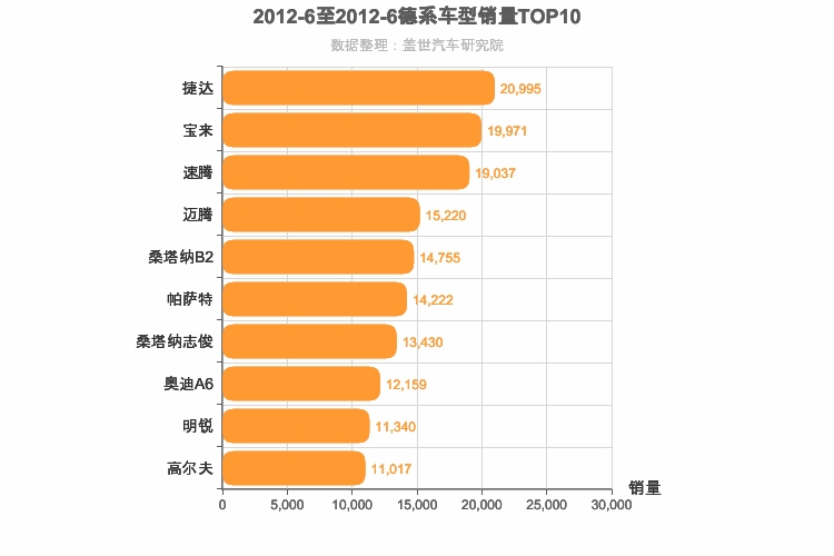 2012年6月德系轿车销量排行榜