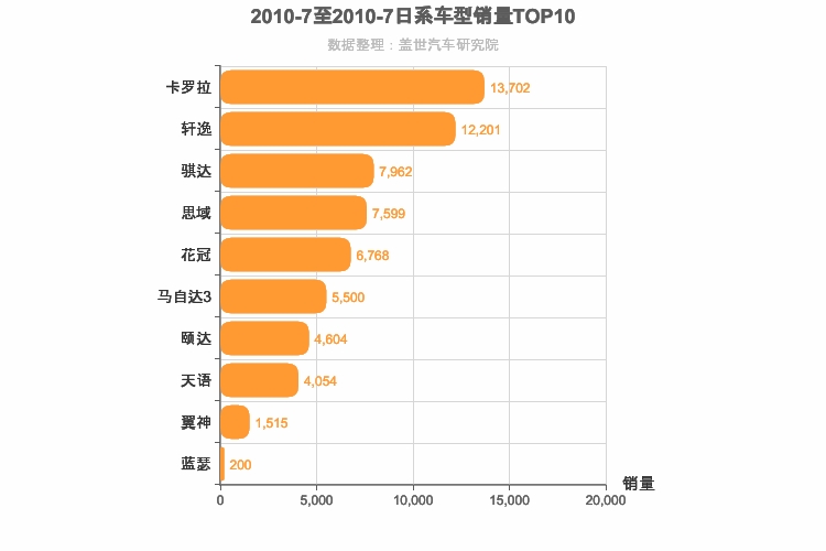 2010年7月日系A级轿车销量排行榜