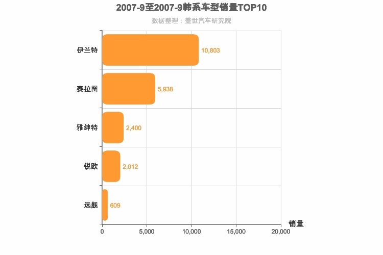 2007年9月韩系轿车销量排行榜