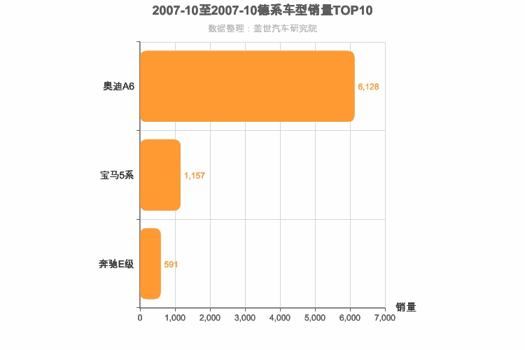 2007年10月德系C级轿车销量排行榜