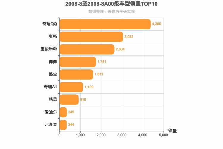 2008年8月A00级轿车销量排行榜