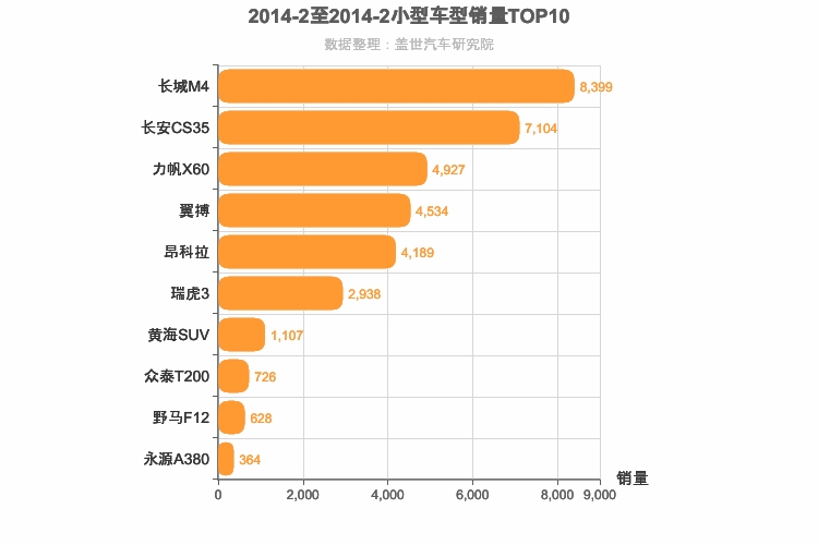 2014年2月小型SUV销量排行榜