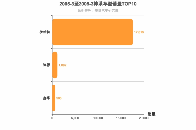 2005年3月韩系车型销量排行榜