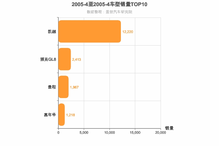 2005年4月美系车型销量排行榜