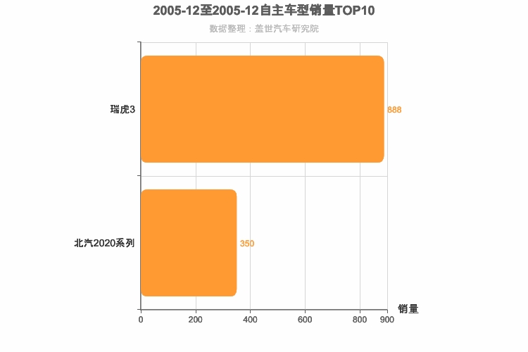 2005年12月自主小型SUV销量排行榜