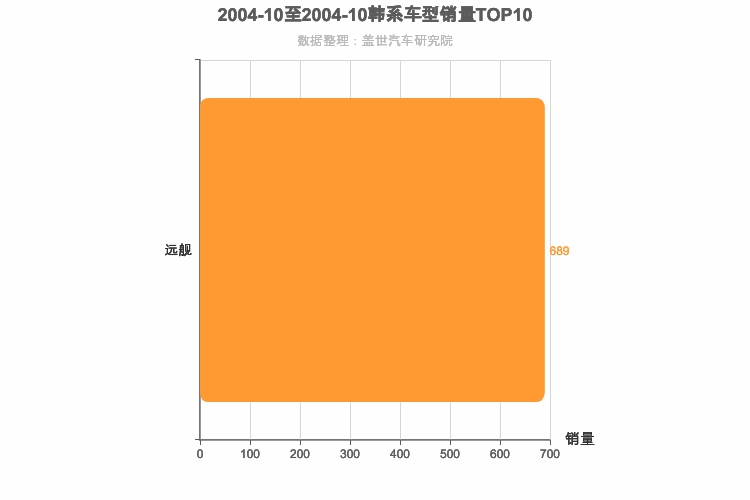 2004年10月韩系B级轿车销量排行榜