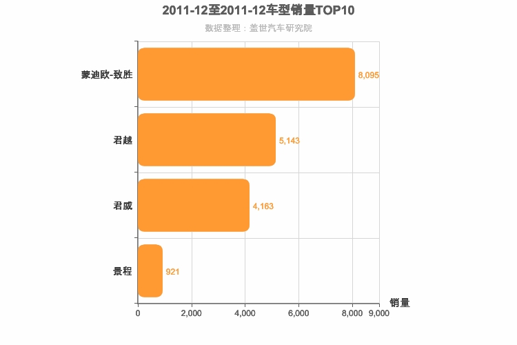 2011年12月美系B级轿车销量排行榜
