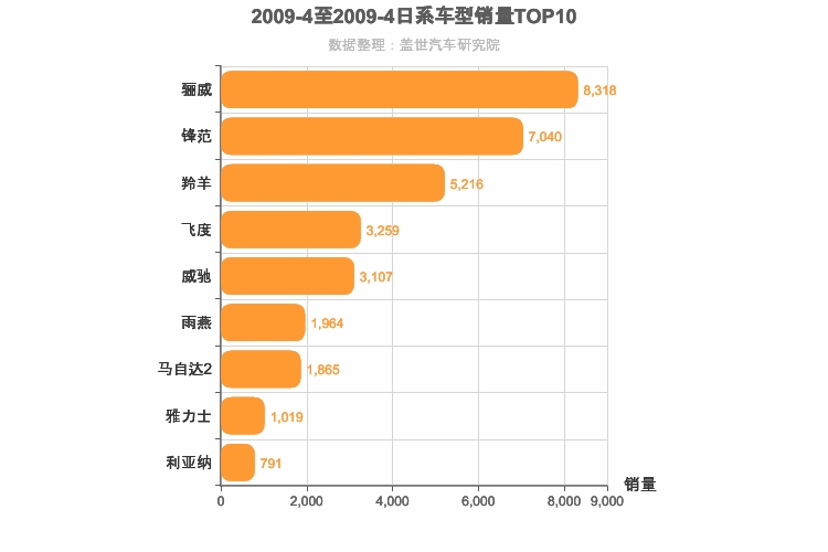 2009年4月日系A0级轿车销量排行榜