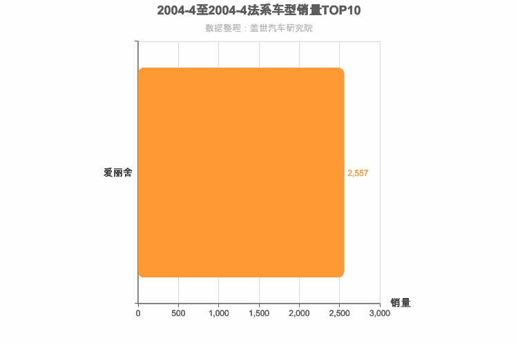 2004年4月法系轿车销量排行榜
