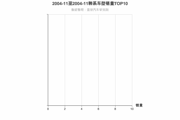 2004年11月韩系SUV销量排行榜
