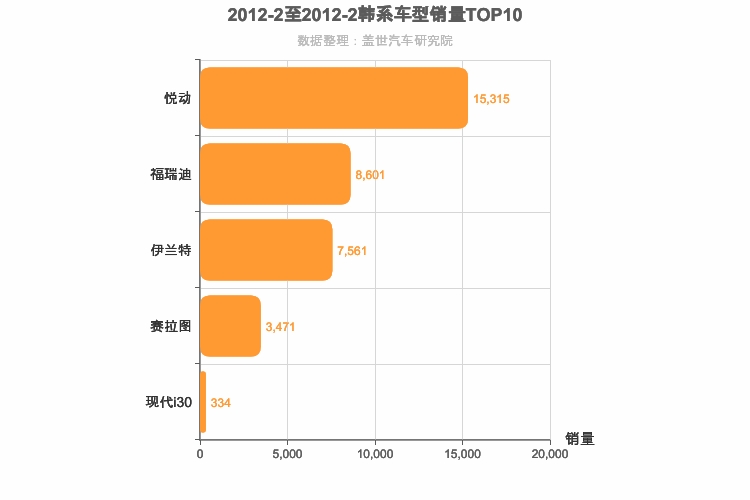 2012年2月韩系A级轿车销量排行榜
