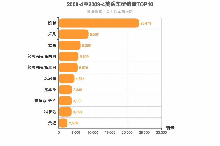 2009年4月美系轿车销量排行榜