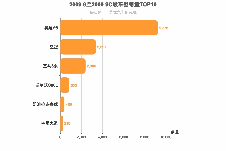 2009年9月C级轿车销量排行榜