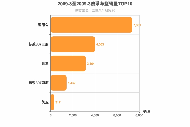 2009年3月法系A级轿车销量排行榜