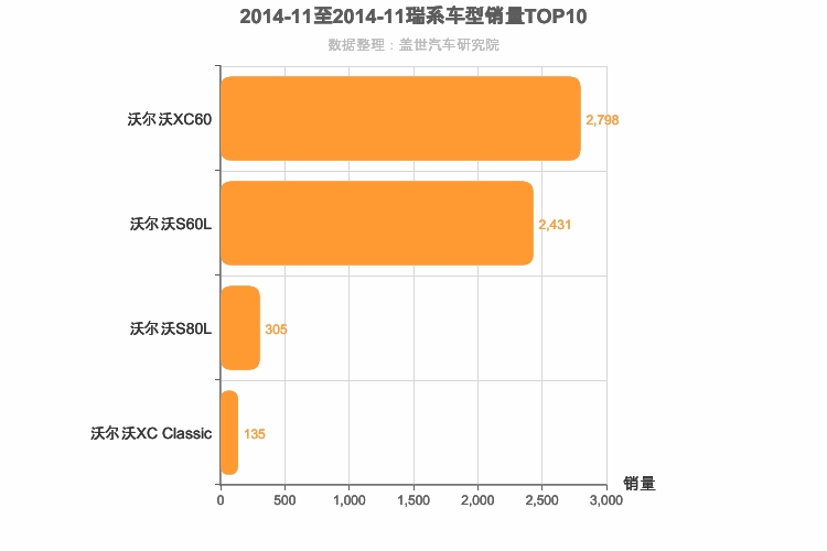2014年11月瑞系车型销量排行榜