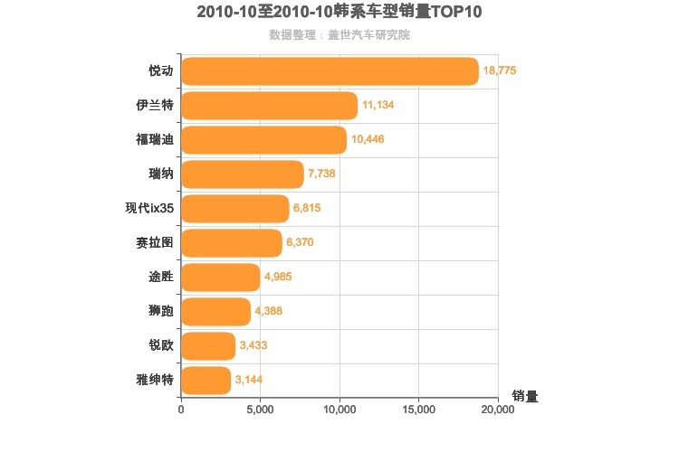 2010年10月韩系车型销量排行榜