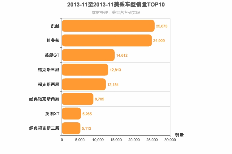 2013年11月美系A级轿车销量排行榜