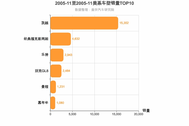 2005年11月美系车型销量排行榜