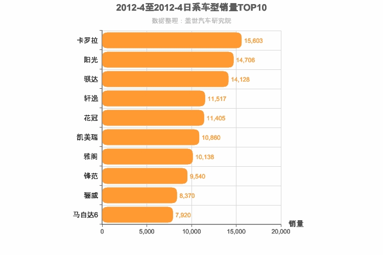 2012年4月日系轿车销量排行榜