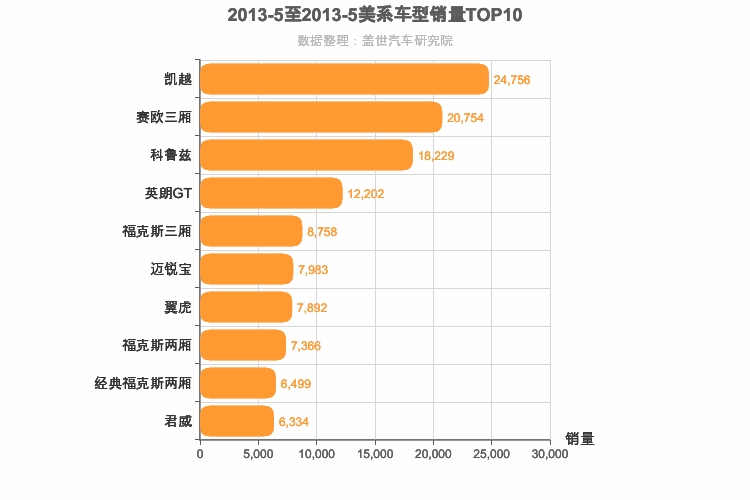 2013年5月美系车型销量排行榜