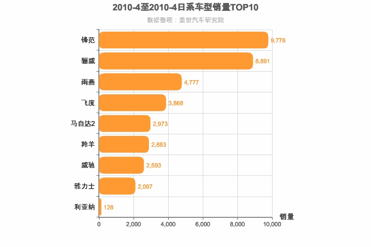 2010年4月日系A0级轿车销量排行榜