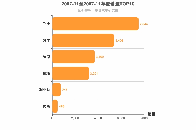 2007年11月日系A0级轿车销量排行榜