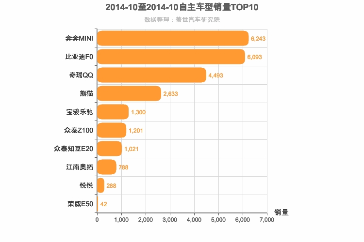 2014年10月自主A00级轿车销量排行榜