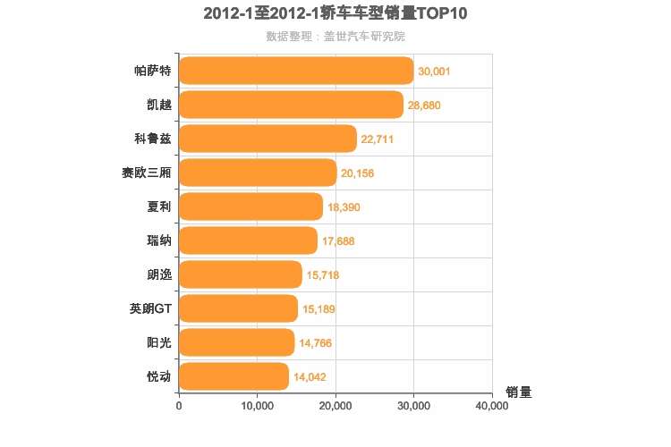 2012年1月轿车销量排行榜