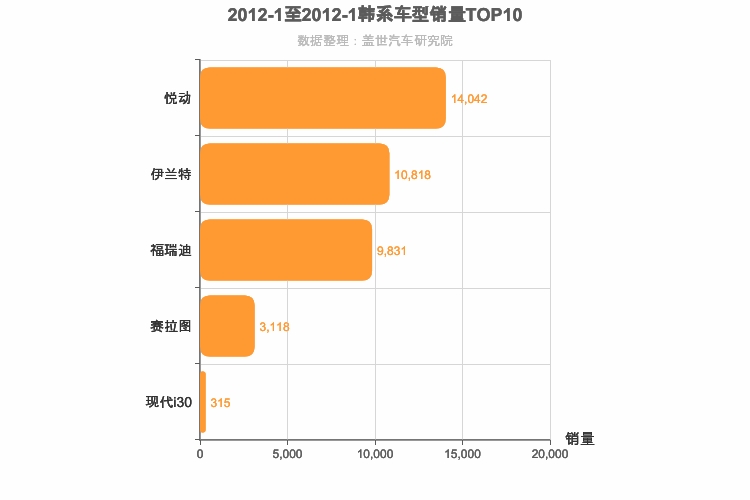 2012年1月韩系A级轿车销量排行榜