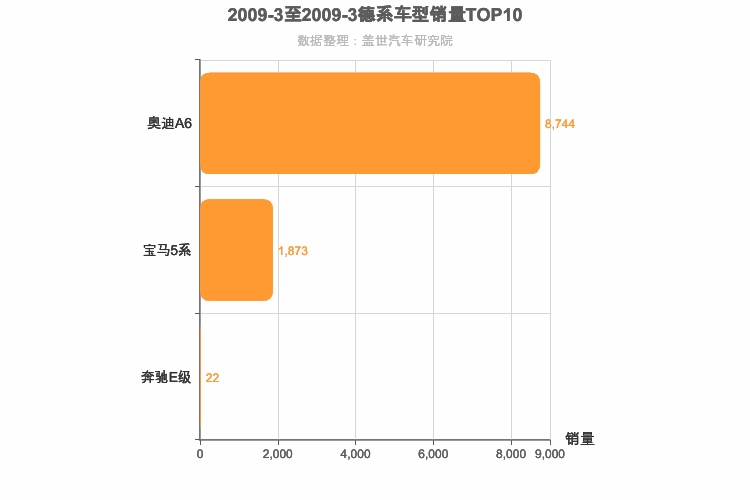 2009年3月德系C级轿车销量排行榜