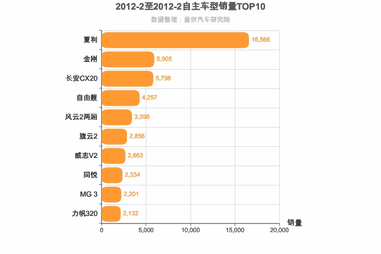 2012年2月自主A0级轿车销量排行榜