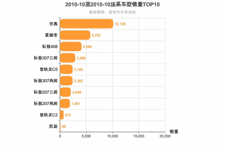 2010年10月法系轿车销量排行榜